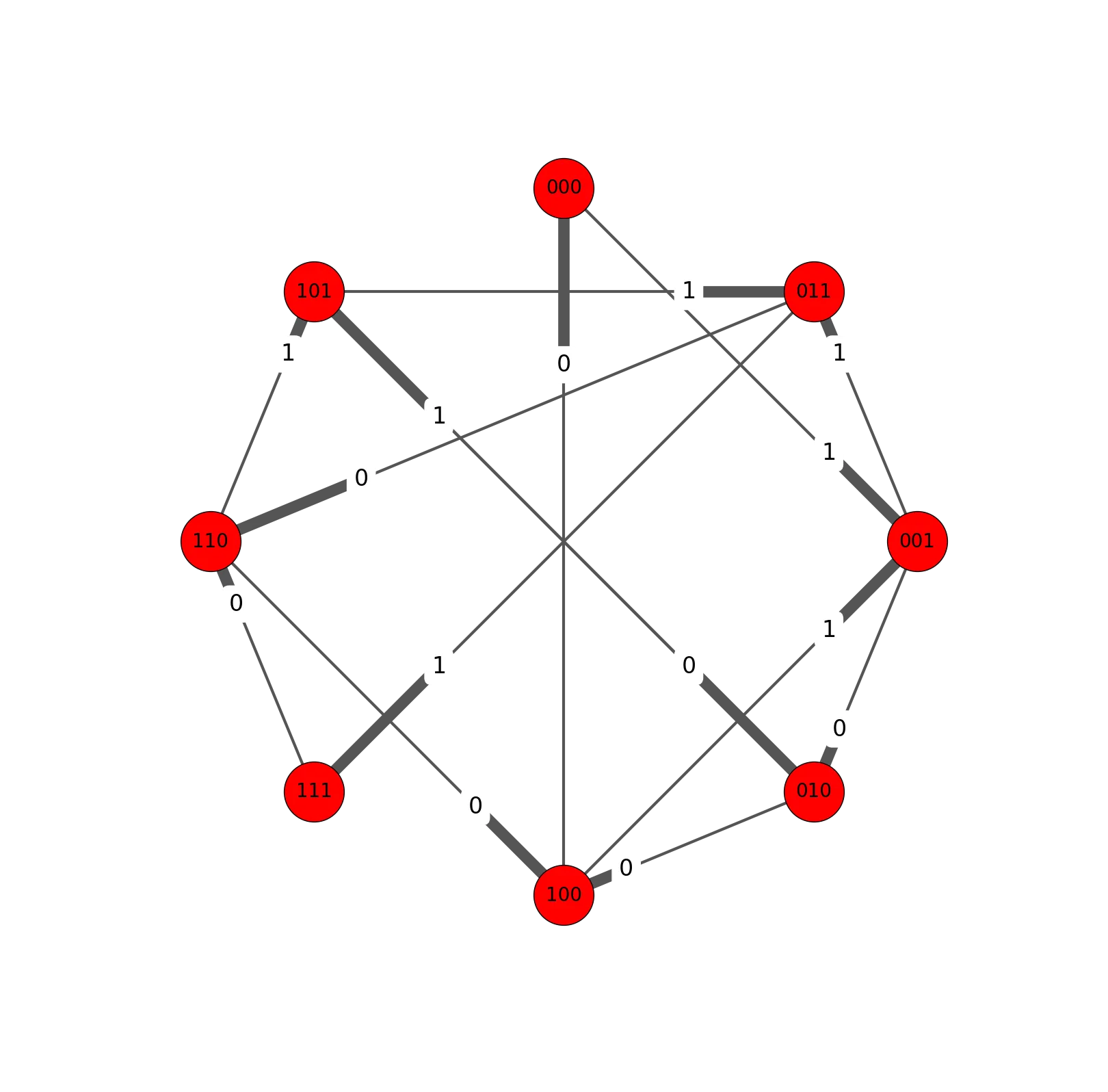 De Bruijn Graph for k=2 and n=3