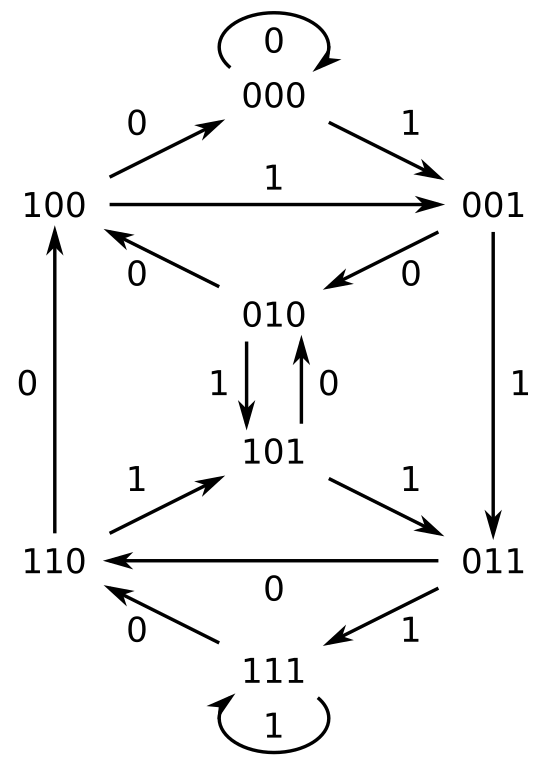 De Bruijn Graph for binary sequence of order 4