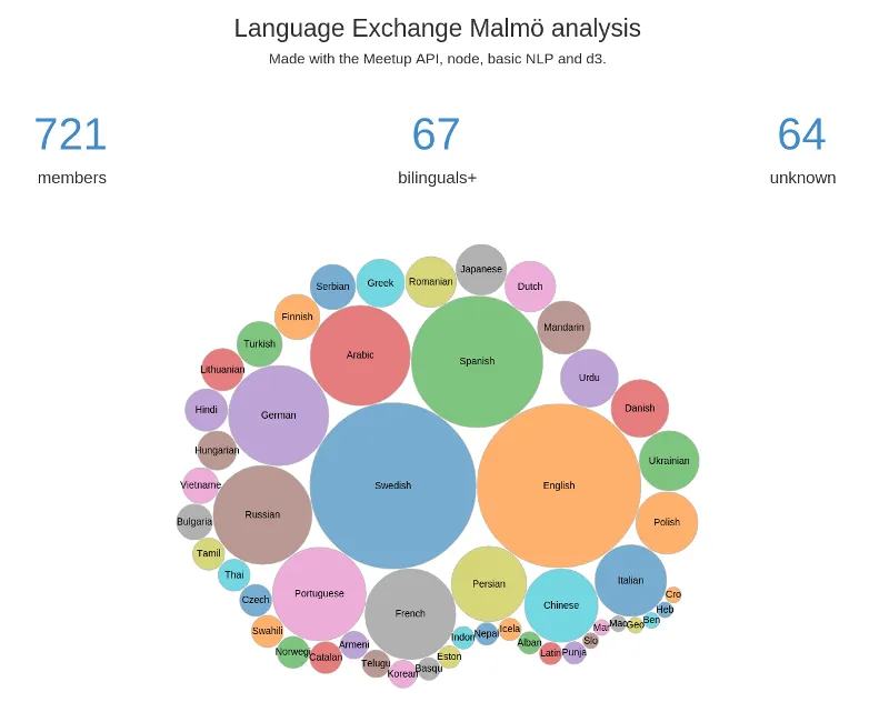 Malmö Language Exchange Meetup