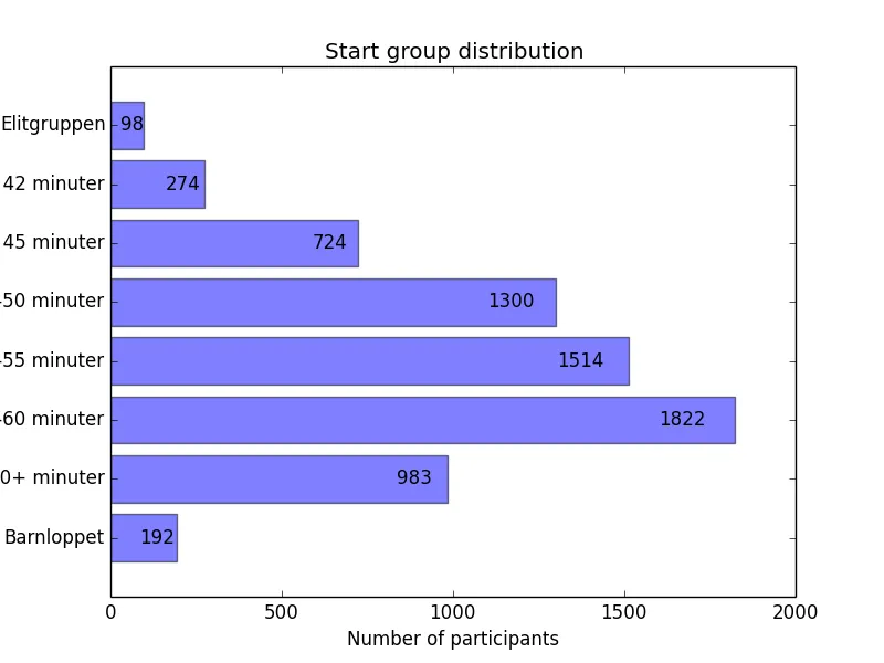 MalmöMilen pre-start group distribution